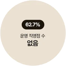운영 직영점 수 없음 62.7%