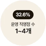 운영 직영점 수 1~4개 32.6%